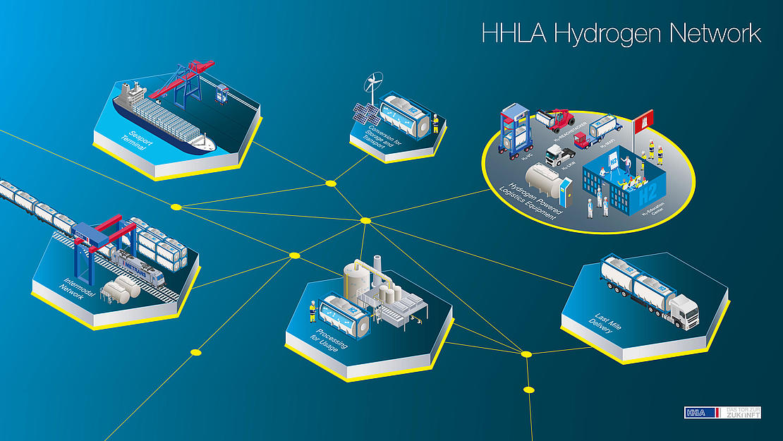 Schaubild des „HHLA Hydrogen Network“, das die geplante Integration von Wasserstoff in die Hafenlogistik veranschaulicht. Die Grafik zeigt sieben Stationen, jeweils mit englischer Beschriftung: – „Seaport Terminal“ mit Containerschiff und Krananlagen, – „Intermodal Network“ mit einem METRANS-Zug, beladen mit Wasserstoffbehältern, – „Connection for Storage & Transport“ mit Windrad, Solarpanels und Tanklager, – „Processing for Usage“ mit Industrieanlage und Wasserstofftanks, – „Last Mile Delivery“ mit Lkw und H2-Tank, – „Hydrogen Powered Logistics Equipment“ mit Van-Carrier, Lkw, Stapler und Tankstelle, – sowie ein „H2-Innovation Centre“. Alle Stationen sind durch gelbe Linien verbunden, die ein digitales Netzwerk darstellen. Die Darstellung verdeutlicht, wie Wasserstoff als Energiequelle in unterschiedlichen Phasen der Lieferkette genutzt werden kann – vom Hafenumschlag über Transport und Verarbeitung bis zur Anwendung in Logistikfahrzeugen.