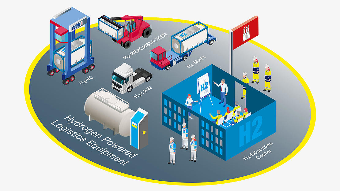 Grafik eines Wasserstoff-Testzentrums mit verschiedenen H2-betriebenen Logistikfahrzeugen: Van-Carrier, Reachstacker, MAFI-Trailer und Lkw. Daneben ein H2-Bildungszentrum mit Schulungssituation sowie mehrere Personen in Schutzkleidung.